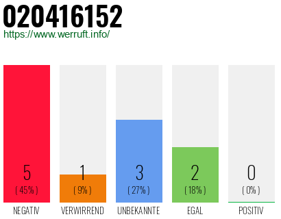 Rufnummer 020416152 Telefonnummer 020416152