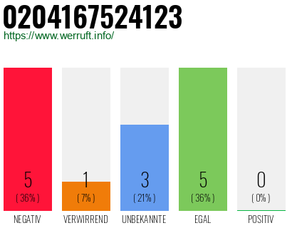 Rufnummer 0204167524123 Telefonnummer 0204167524123