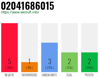 Rufnummer 02041686015 Telefonnummer 02041686015