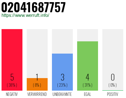 Rufnummer 02041687757 Telefonnummer 02041687757