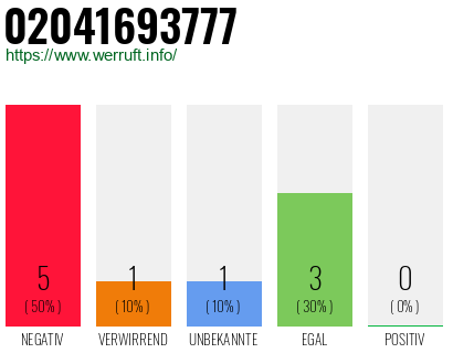 Rufnummer 02041693777 Telefonnummer 02041693777