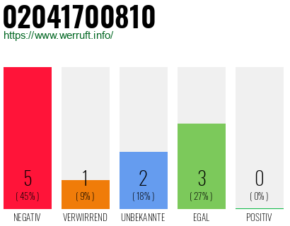 Rufnummer 02041700810 Telefonnummer 02041700810