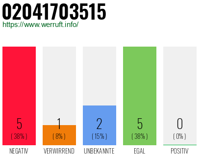 Rufnummer 02041703515 Telefonnummer 02041703515