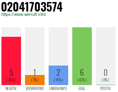 Rufnummer 02041703574 Telefonnummer 02041703574