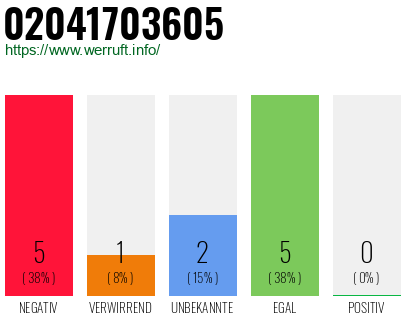 Rufnummer 02041703605 Telefonnummer 02041703605