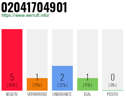Rufnummer 02041704901 Telefonnummer 02041704901