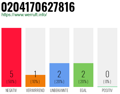 Rufnummer 0204170627816 Telefonnummer 0204170627816