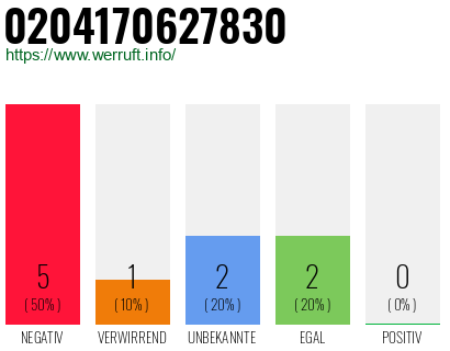 Rufnummer 0204170627830 Telefonnummer 0204170627830