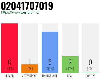 Rufnummer 02041707019 Telefonnummer 02041707019