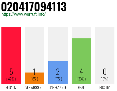 Rufnummer 020417094113 Telefonnummer 020417094113