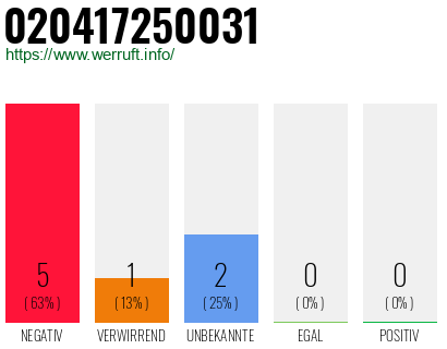 Rufnummer 020417250031 Telefonnummer 020417250031