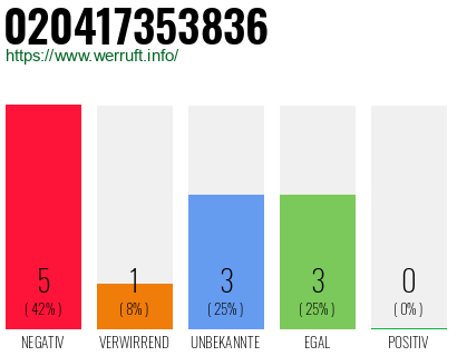 Rufnummer 020417353836 Telefonnummer 020417353836