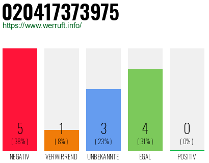 Rufnummer 020417373975 Telefonnummer 020417373975
