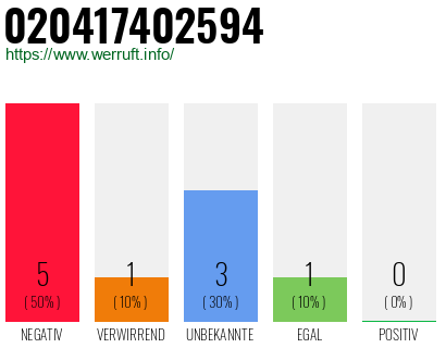 Rufnummer 020417402594 Telefonnummer 020417402594