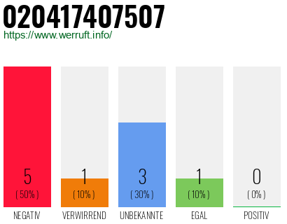 Rufnummer 020417407507 Telefonnummer 020417407507