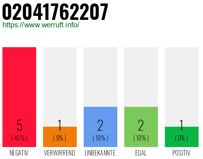 Rufnummer 02041762207 Telefonnummer 02041762207