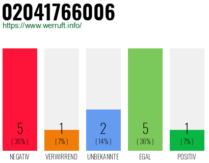 Rufnummer 02041766006 Telefonnummer 02041766006