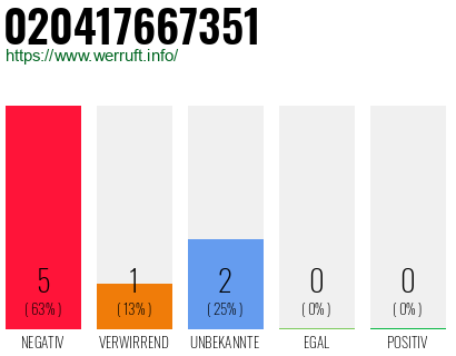 Rufnummer 020417667351 Telefonnummer 020417667351