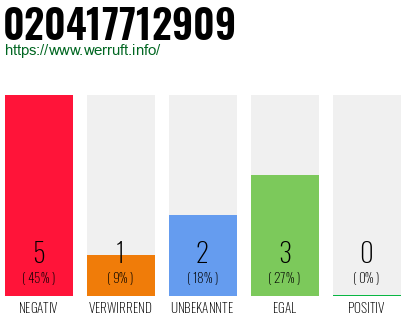 Rufnummer 020417712909 Telefonnummer 020417712909