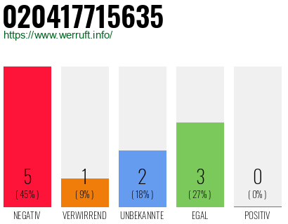 Rufnummer 020417715635 Telefonnummer 020417715635