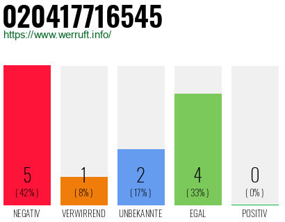Rufnummer 020417716545 Telefonnummer 020417716545