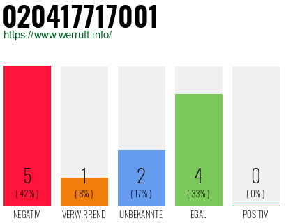 Rufnummer 020417717001 Telefonnummer 020417717001