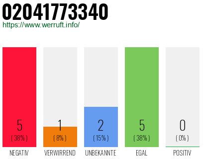 Rufnummer 02041773340 Telefonnummer 02041773340