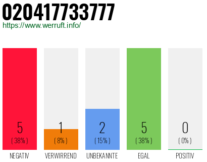 Telefonnummer 020417733777