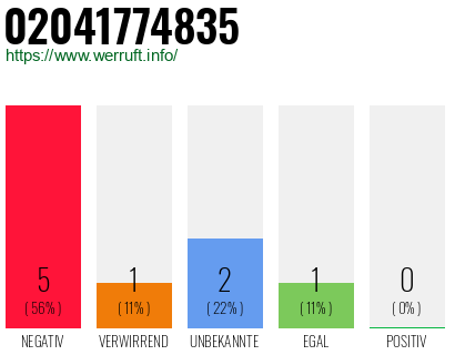Rufnummer 02041774835 Telefonnummer 02041774835