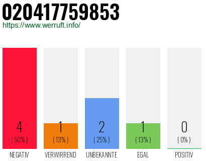 Telefonnummer 020417759853