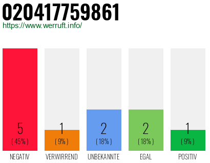 Rufnummer 020417759861 Telefonnummer 020417759861