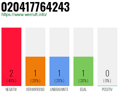 Telefonnummer 020417764243