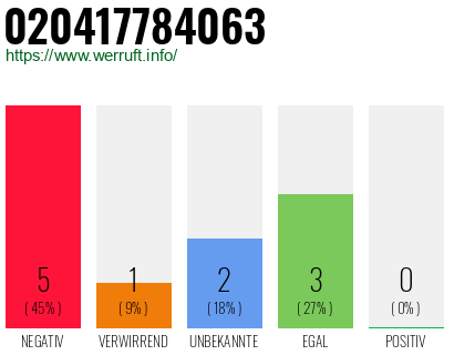 Rufnummer 020417784063 Telefonnummer 020417784063
