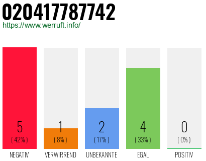 Rufnummer 020417787742 Telefonnummer 020417787742