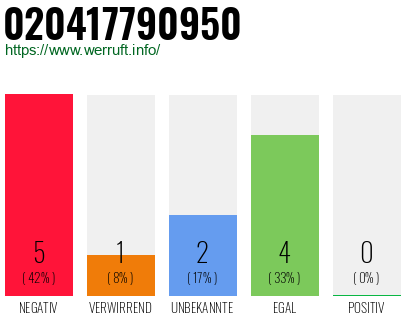 Rufnummer 020417790950 Telefonnummer 020417790950