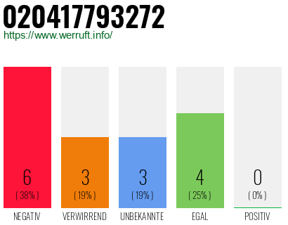 Rufnummer 020417793272 Telefonnummer 020417793272
