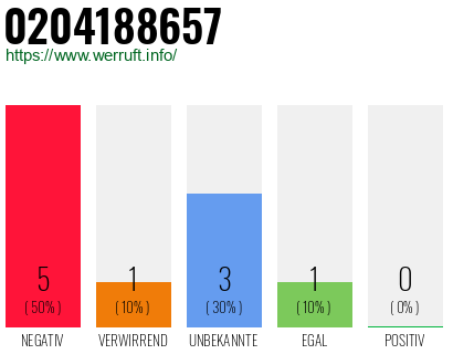 Rufnummer 0204188657 Telefonnummer 0204188657