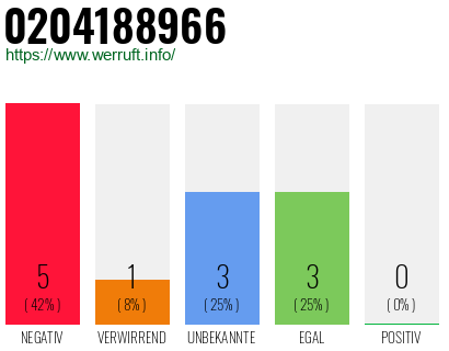 Rufnummer 0204188966 Telefonnummer 0204188966