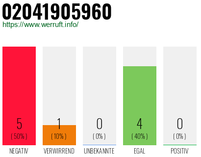 Rufnummer 02041905960 Telefonnummer 02041905960