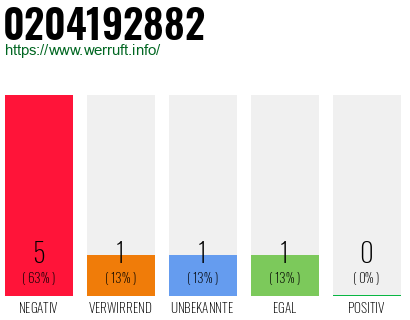 Rufnummer 0204192882 Telefonnummer 0204192882
