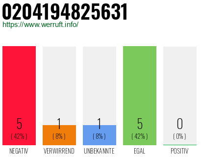 Rufnummer 0204194825631 Telefonnummer 0204194825631