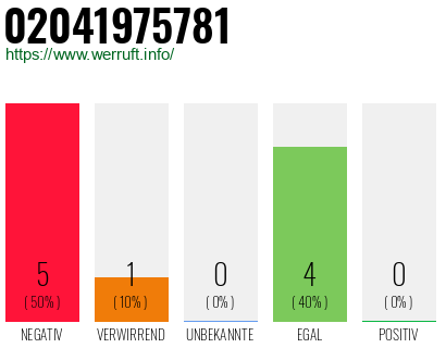 Rufnummer 02041975781 Telefonnummer 02041975781