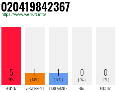 Rufnummer 020419842367 Telefonnummer 020419842367