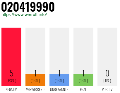 Telefonnummer 020419990