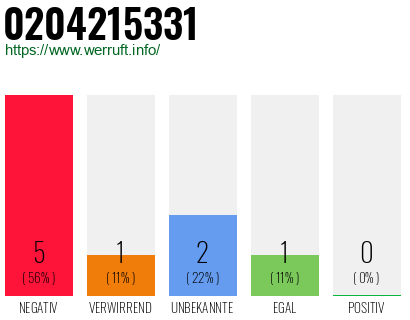 Rufnummer 0204215331 Telefonnummer 0204215331