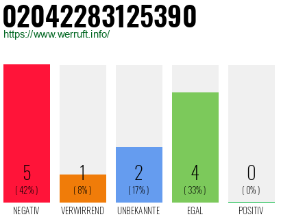 Rufnummer 02042283125390 Telefonnummer 02042283125390