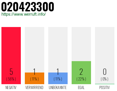 Rufnummer 020423300 Telefonnummer 020423300