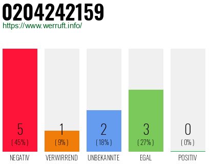 Rufnummer 0204242159 Telefonnummer 0204242159