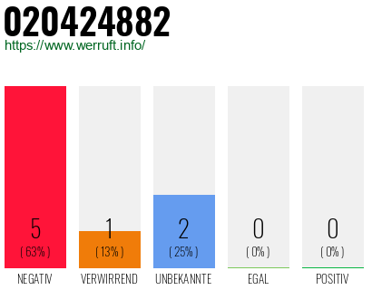 Rufnummer 020424882 Telefonnummer 020424882