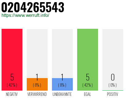 Rufnummer 0204265543 Telefonnummer 0204265543